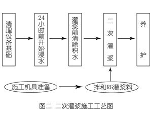 南平灌浆料施工工艺—文字完整版